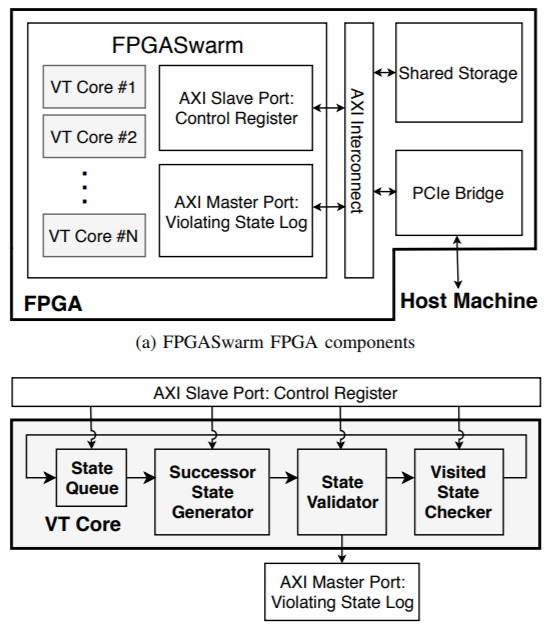 FPGA Swarm